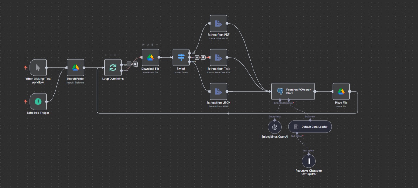An automation flow built in n8n